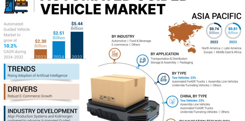تحلیل جامع بازار خودروهای هدایت‌شونده خودکار (AGV)
