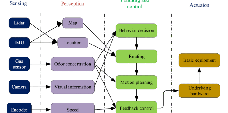 بهترین روش ردیابی نشت گاز با ربات‌های خودران در محیط‌های پیچیده صنعتی