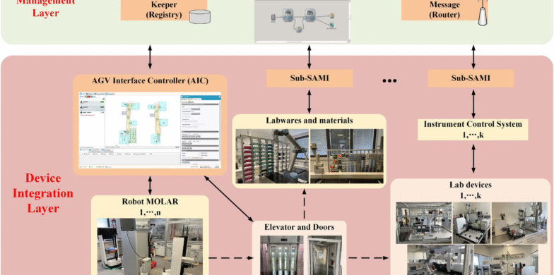 MOLAR: معماری نوین برای ناوبری رباتیک و کنترل چندلایه در آزمایشگاه‌های اتوماتیک