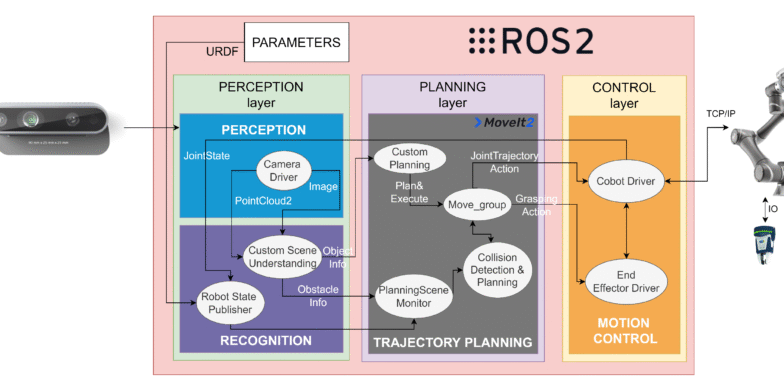 طراحی سیستم ناوبری تطبیقی در ROS2: از YOLOv8 تا Trajectory Prediction