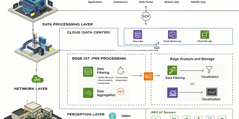 مدیریت آینده انبار: از SLAM تا امنیت داده با بلاکچین و اینترنت اشیا