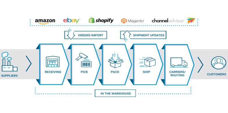 از آمازون تا انبار شما: تجربه جهانی RPA در بهینه‌سازی لجستیک