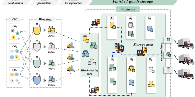 انبار پیشگو: Opti-State و الگوریتم ژنتیک در کنترل لحظه‌ای