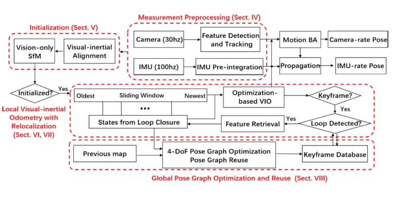 راهکارهای مقاوم‌سازی ربات‌های خودران در برابر خطاهای سنسوری با VINS-Mono